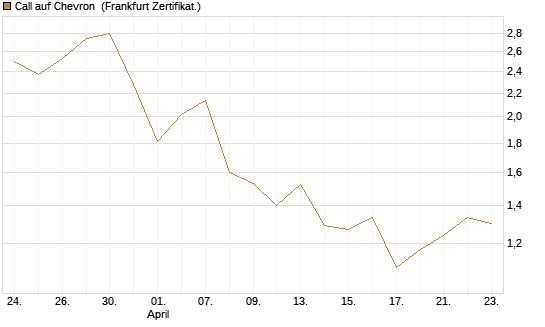 Call auf Chevron [UBS AG (London)] Chart