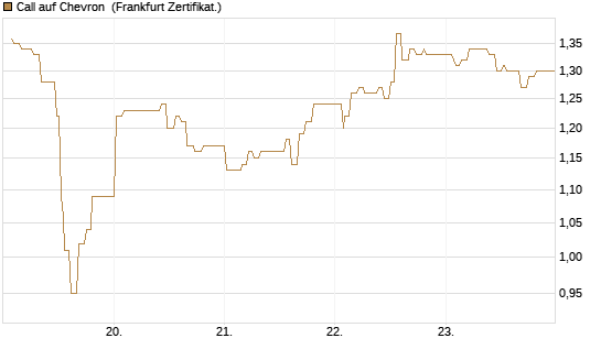 Call auf Chevron [UBS AG (London)] Chart