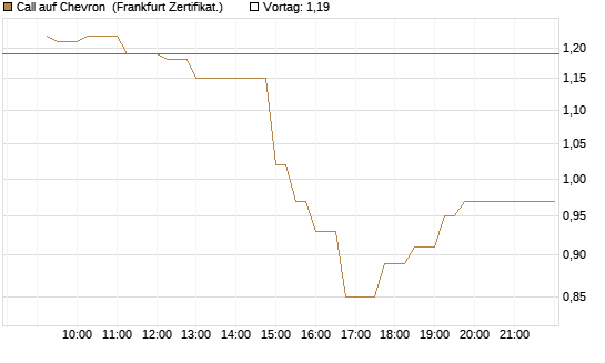 Call auf Chevron [UBS AG (London)] Chart
