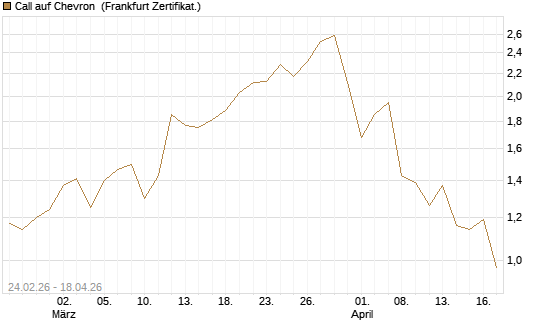 Call auf Chevron [UBS AG (London)] Chart