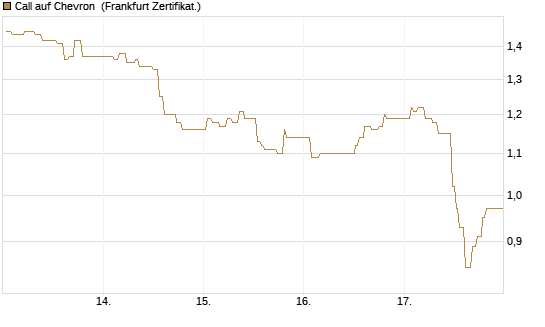 Call auf Chevron [UBS AG (London)] Chart