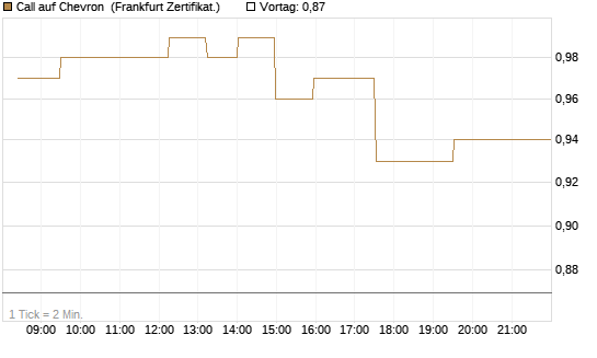 Call auf Chevron [UBS AG (London)] Chart