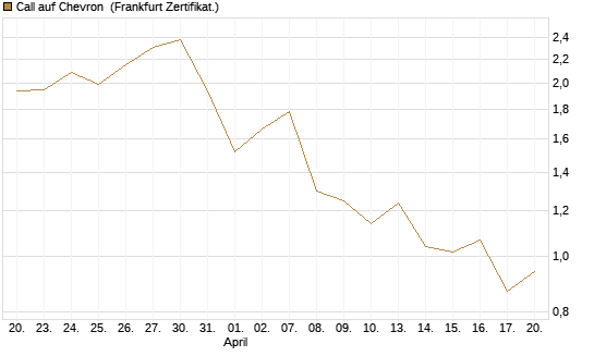 Call auf Chevron [UBS AG (London)] Chart