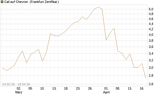 Call auf Chevron [UBS AG (London)] Chart