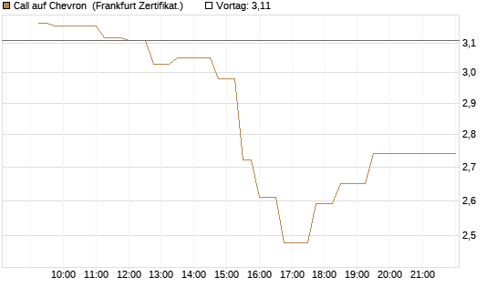 Call auf Chevron [UBS AG (London)] Chart