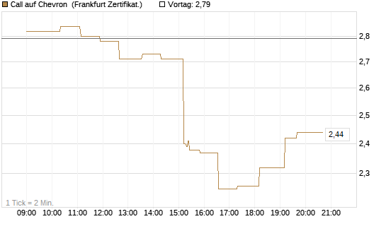 Call auf Chevron [UBS AG (London)] Chart