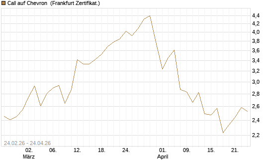 Call auf Chevron [UBS AG (London)] Chart