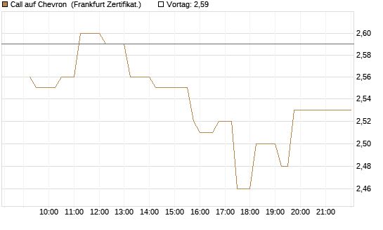 Call auf Chevron [UBS AG (London)] Chart