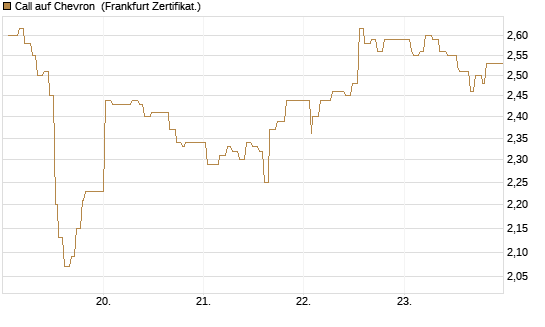 Call auf Chevron [UBS AG (London)] Chart