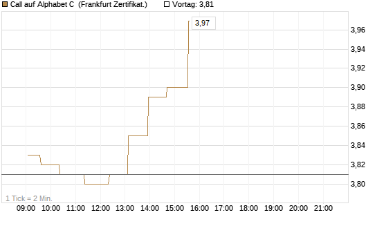 Call auf Alphabet C [UBS AG (London)] Chart