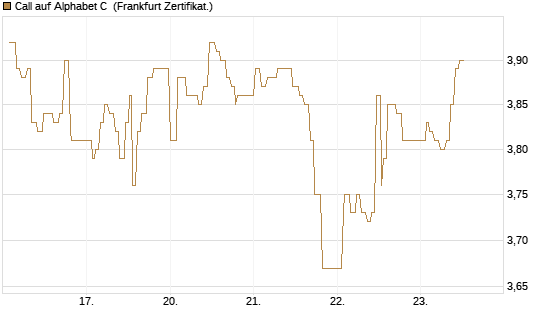 Call auf Alphabet C [UBS AG (London)] Chart