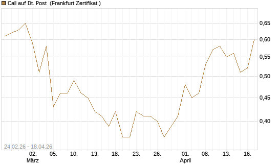 Call auf Dt. Post [UBS AG (London)] Chart
