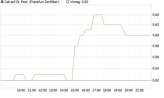 Call auf Dt. Post [UBS AG (London)] Chart