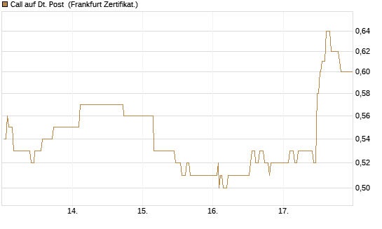 Call auf Dt. Post [UBS AG (London)] Chart