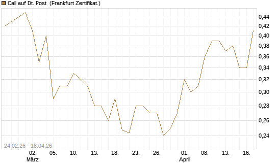 Call auf Dt. Post [UBS AG (London)] Chart