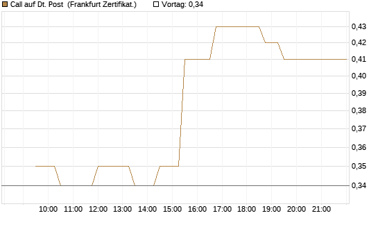 Call auf Dt. Post [UBS AG (London)] Chart