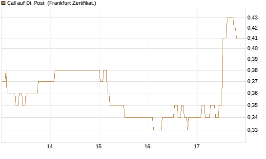 Call auf Dt. Post [UBS AG (London)] Chart