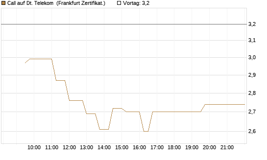 Call auf Dt. Telekom [UBS AG (London)] Chart