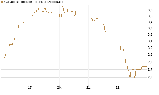 Call auf Dt. Telekom [UBS AG (London)] Chart