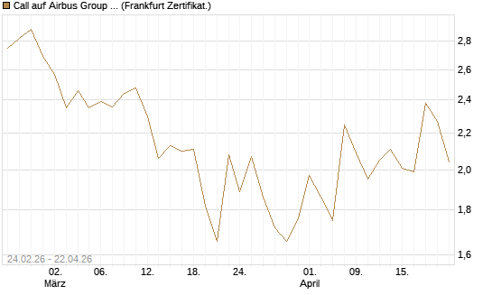 Call auf Airbus Group SE [UBS AG (London)] Chart