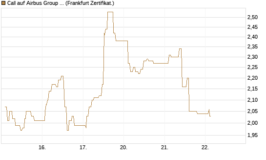 Call auf Airbus Group SE [UBS AG (London)] Chart