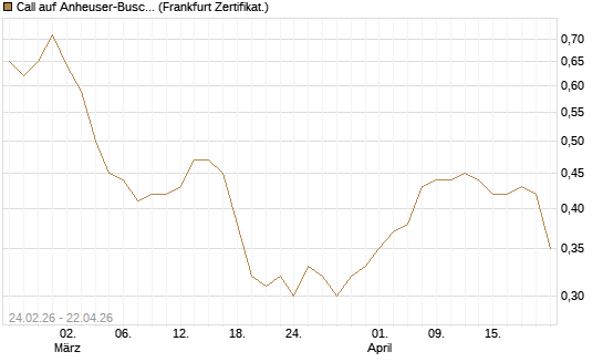 Call auf Anheuser-Busch InBev SA/NV [UBS AG (London)] Chart