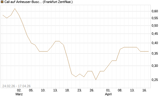 Call auf Anheuser-Busch InBev SA/NV [UBS AG (London)] Chart