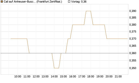 Call auf Anheuser-Busch InBev SA/NV [UBS AG (London)] Chart