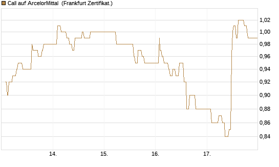 Call auf ArcelorMittal [UBS AG (London)] Chart