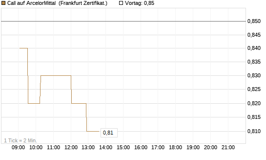 Call auf ArcelorMittal [UBS AG (London)] Chart