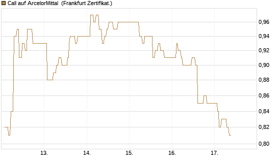 Call auf ArcelorMittal [UBS AG (London)] Chart