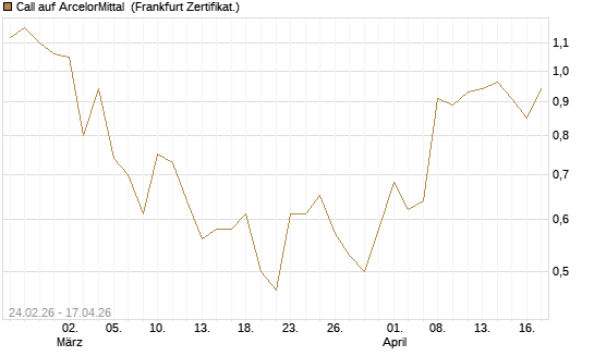 Call auf ArcelorMittal [UBS AG (London)] Chart