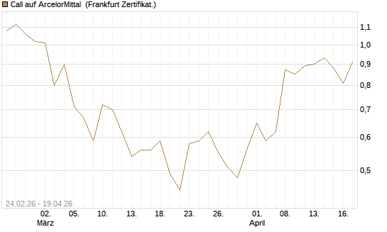 Call auf ArcelorMittal [UBS AG (London)] Chart