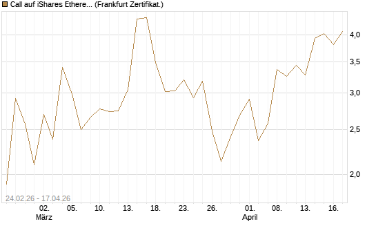 Call auf iShares Ethereum Trust ETF [Vontobel] Chart