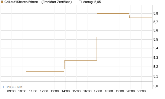 Call auf iShares Ethereum Trust ETF [Vontobel] Chart