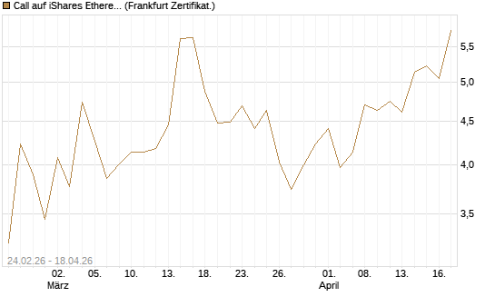 Call auf iShares Ethereum Trust ETF [Vontobel] Chart