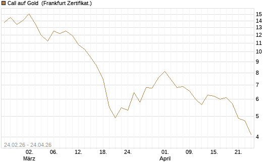 Call auf Gold [Vontobel] Chart
