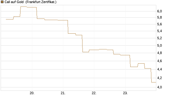 Call auf Gold [Vontobel] Chart