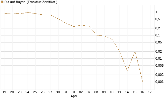 Put auf Bayer [Vontobel] Chart