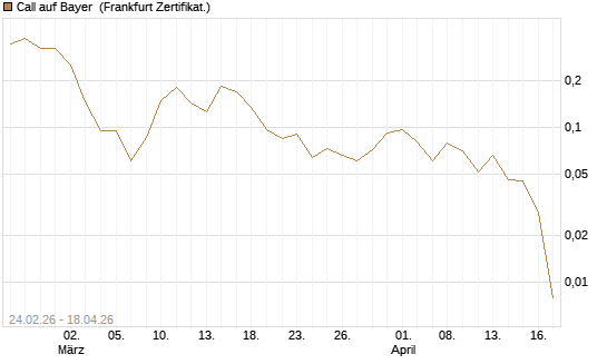 Call auf Bayer [Vontobel] Chart