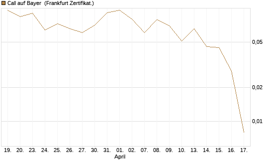 Call auf Bayer [Vontobel] Chart