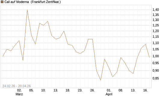 Call auf Moderna [Société Générale Effekten GmbH] Chart
