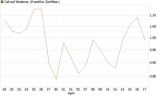 Call auf Moderna [Société Générale Effekten GmbH] Chart