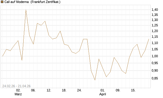 Call auf Moderna [Société Générale Effekten GmbH] Chart