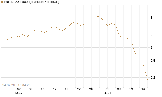 Put auf S&P 500 [Vontobel] Chart