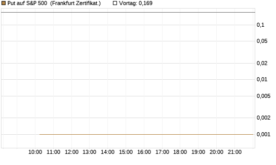 Put auf S&P 500 [Vontobel] Chart