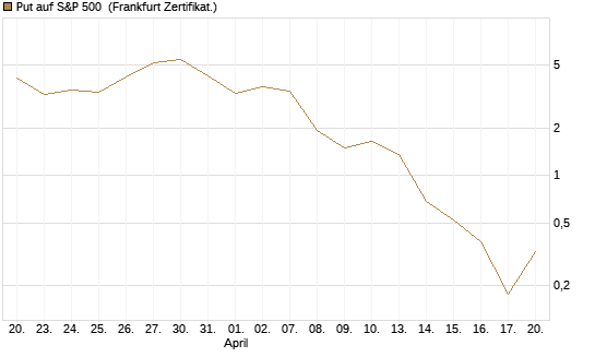 Put auf S&P 500 [Vontobel] Chart