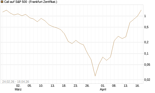 Call auf S&P 500 [Vontobel] Chart