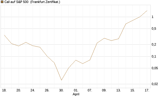 Call auf S&P 500 [Vontobel] Chart