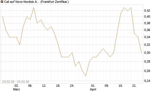 Call auf Novo-Nordisk ADR [Vontobel] Chart